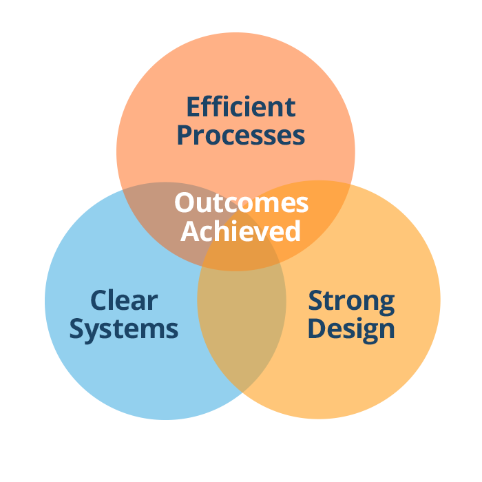 Venn Diagram or Infographic of systems thinking